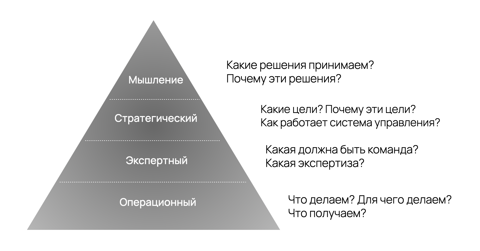 Запросы бизнеса на разных этапах