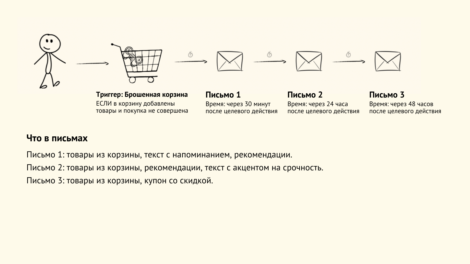 Схема писем