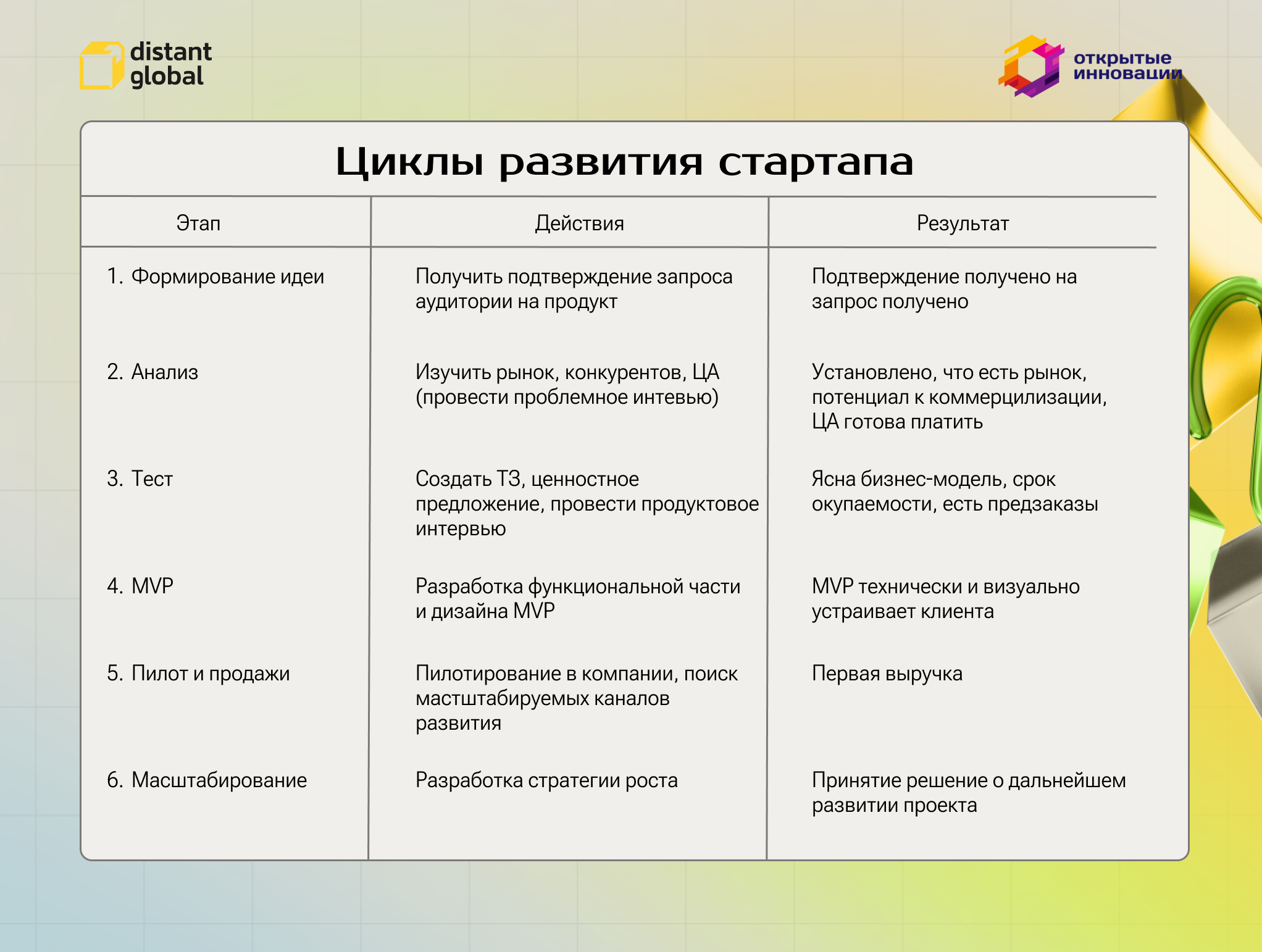По каким этапам развивается IT-стартап