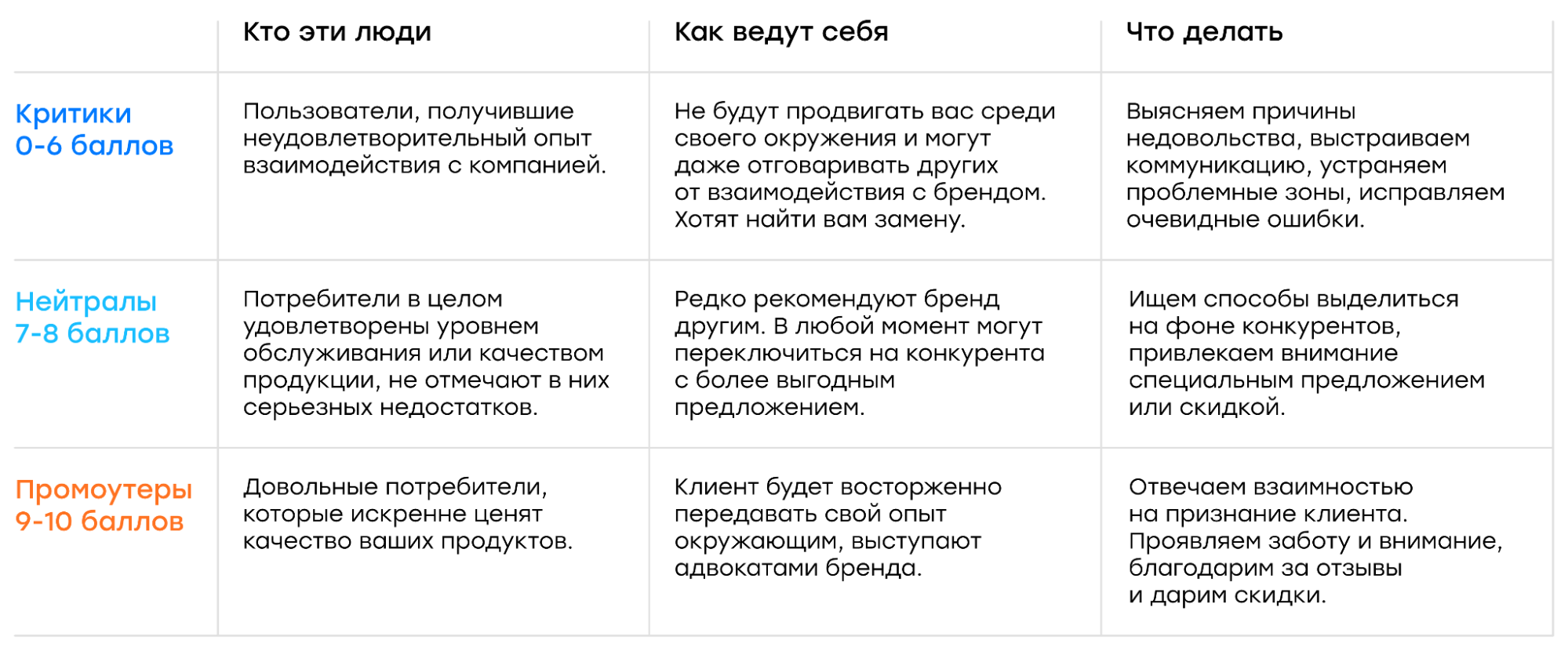 Таблица анализа оценок потребителей