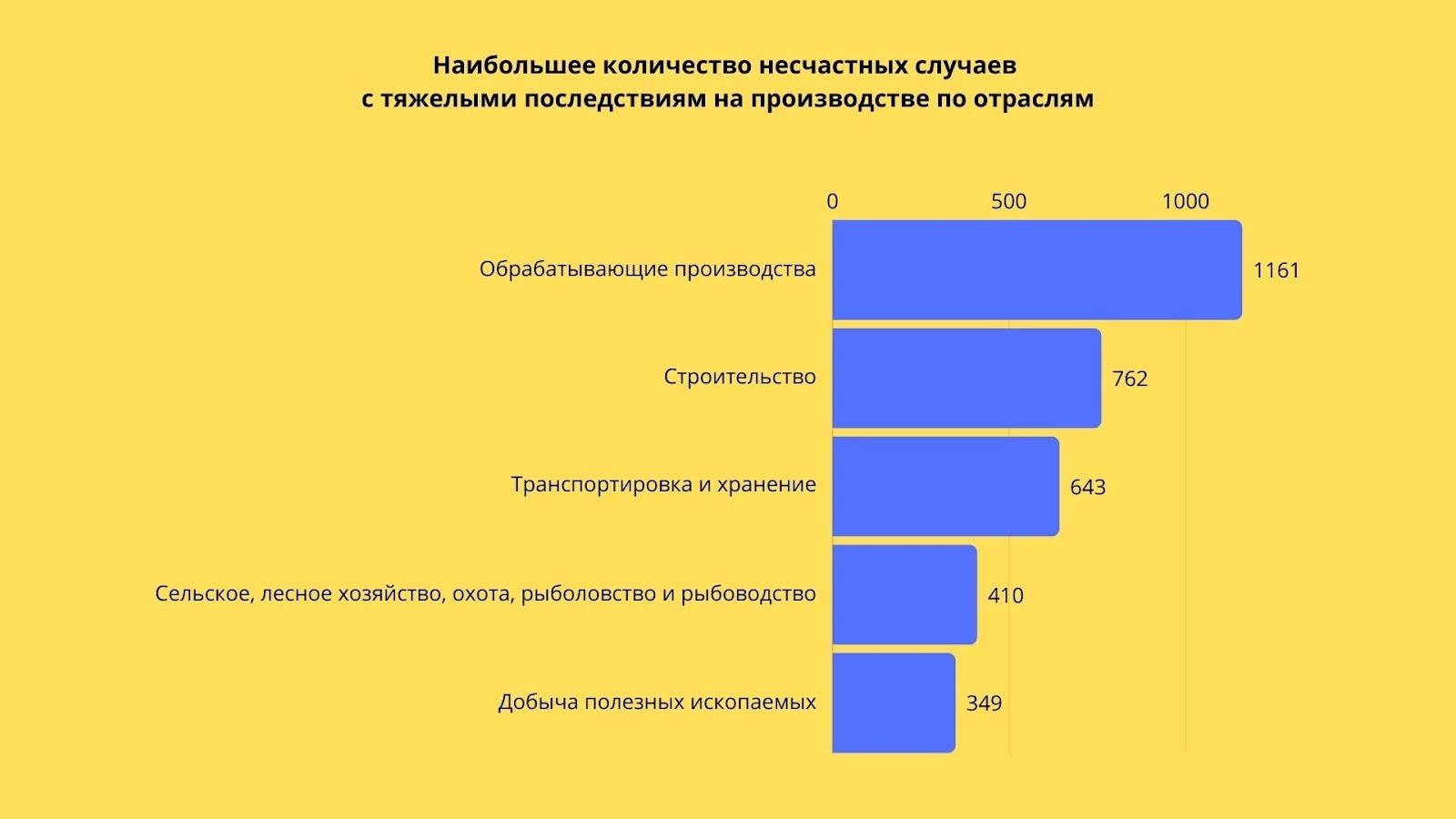 Случаи с тяжелыми последствиями по отраслям