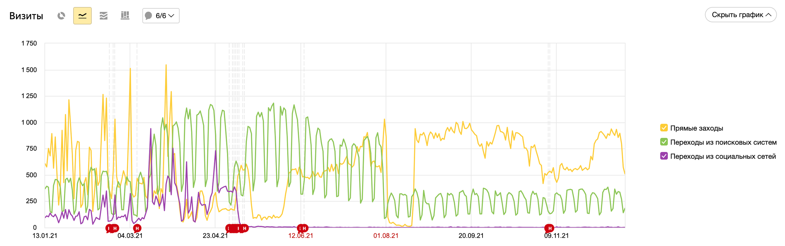 Поведенческие факторы и обвал трафика