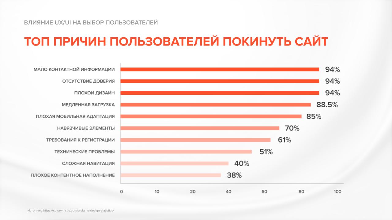 ТОП причин покинуть сайт