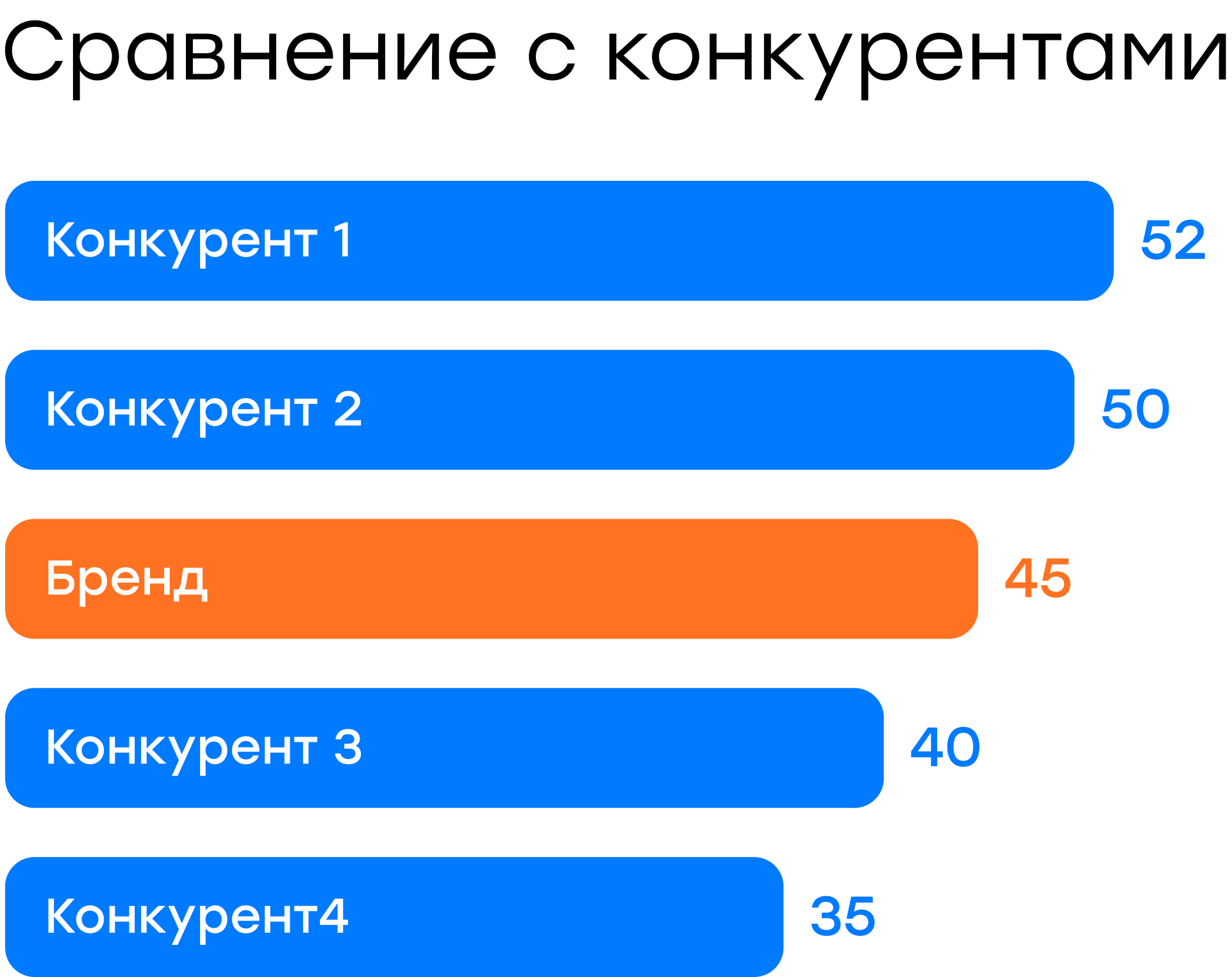Дашборд для сравнения бренда с конкурентами