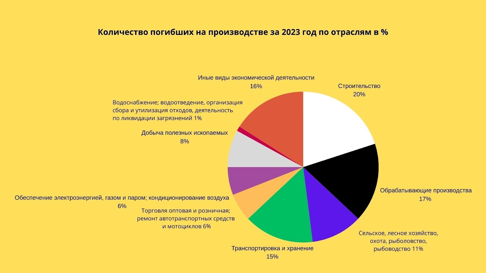 Погибшие на производстве по отраслям