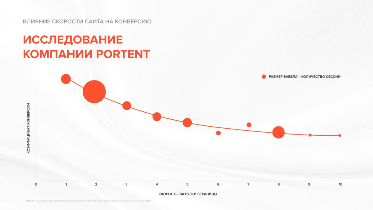 График влияния скорости сайта на конверсию