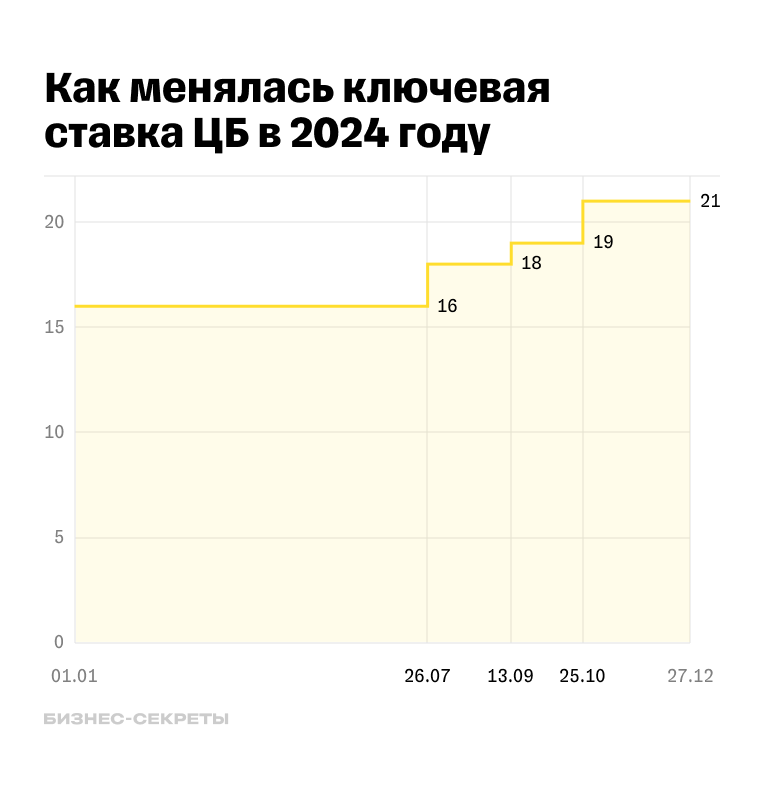 Как менялась ключевая ставка ЦБ в 2024 году