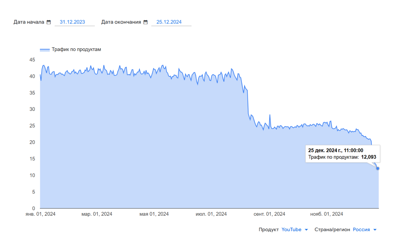 Статистика Google по трафику Ютуба в 2024 году