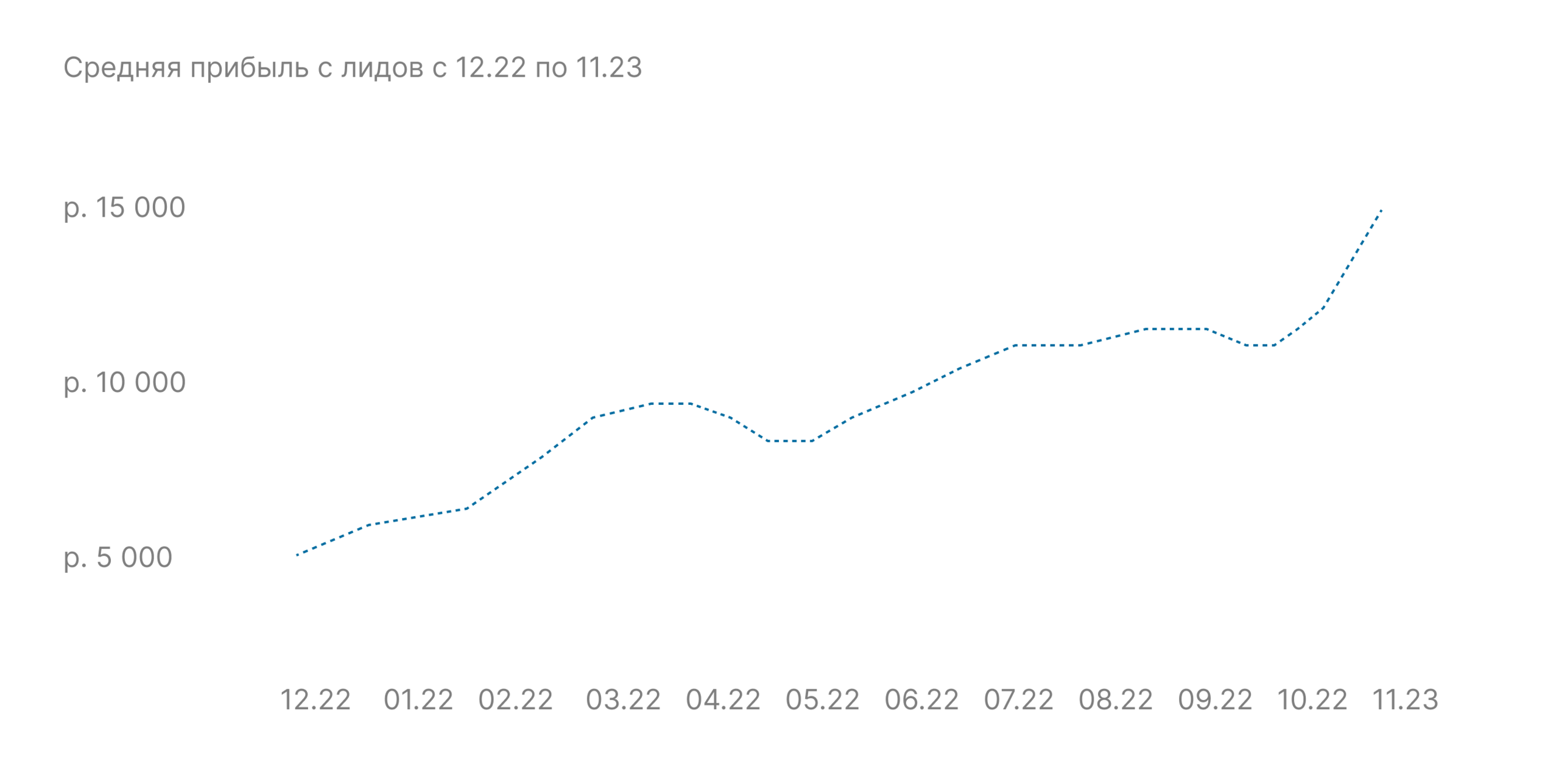 Средняя прибыль с лидов