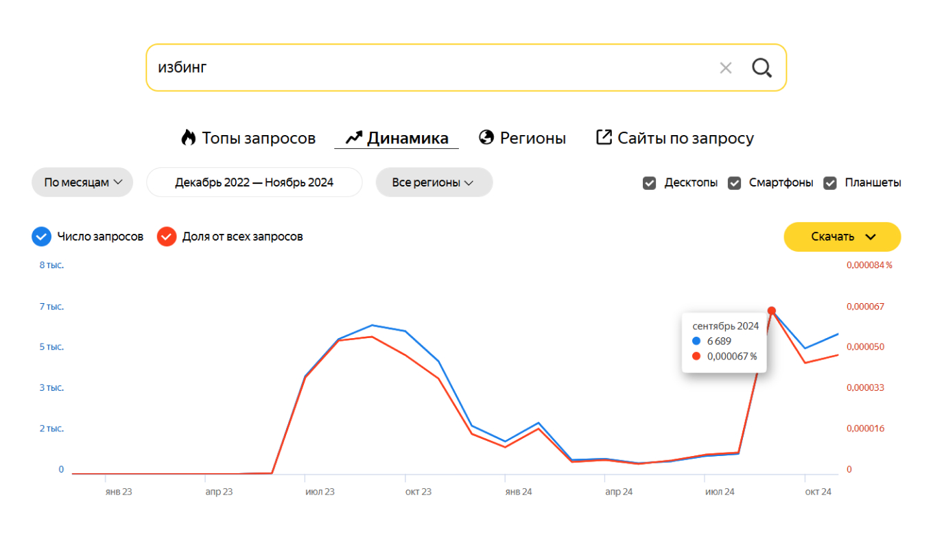 Популярность запроса «избинг»