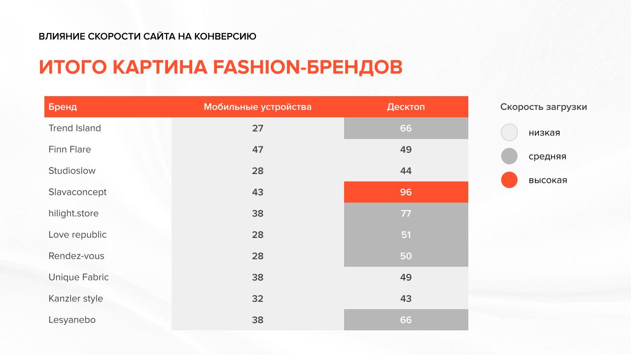 Скорость сайтов российских fashion-брендов