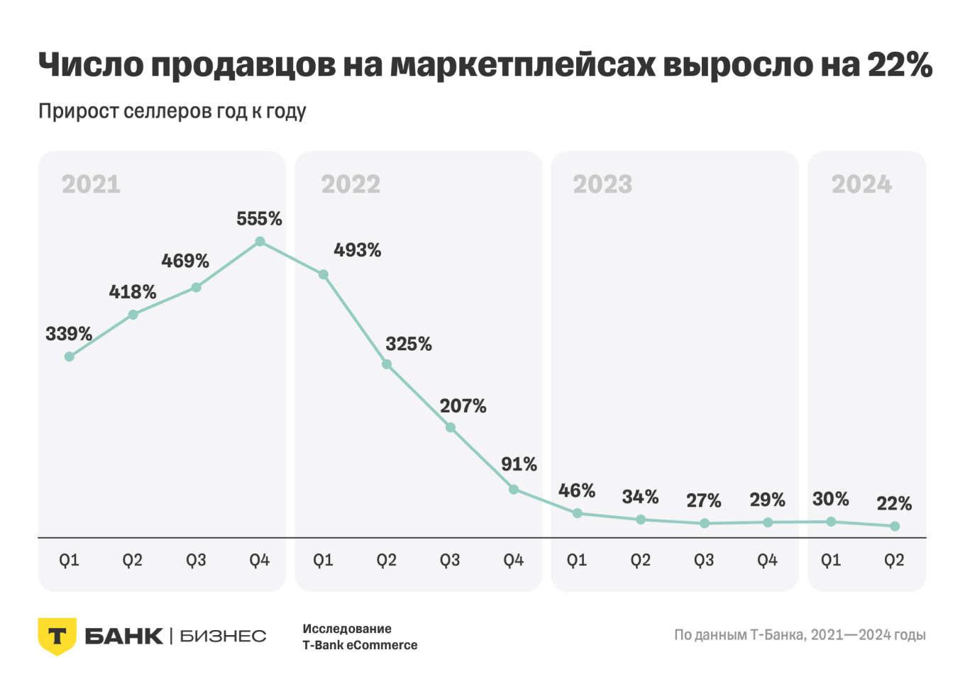 Исследование T-Bank eCommerce: прирост числа селлеров на маркетплейсах