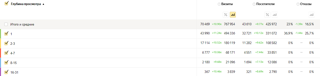 Визиты и посетители в Яндекс Метрике