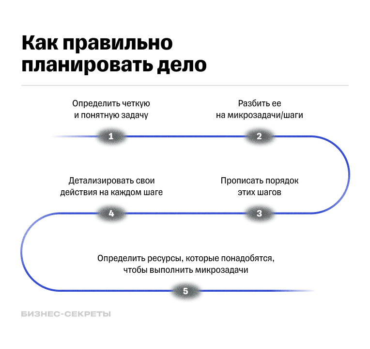 Как планировать дело