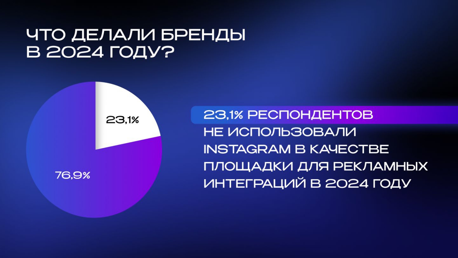 Статистика использования Instagram