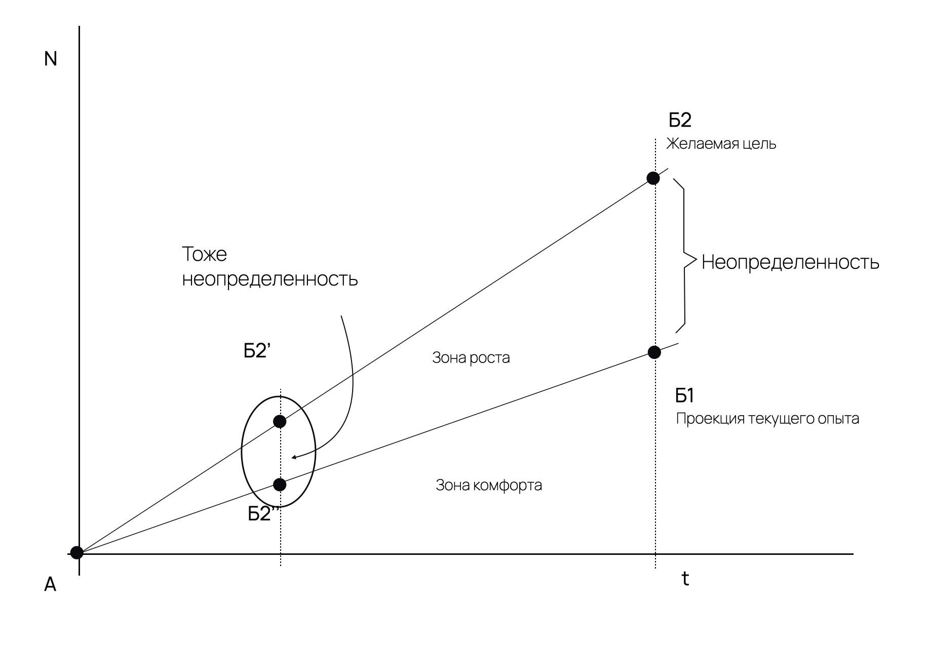 Достижение целей бизнеса