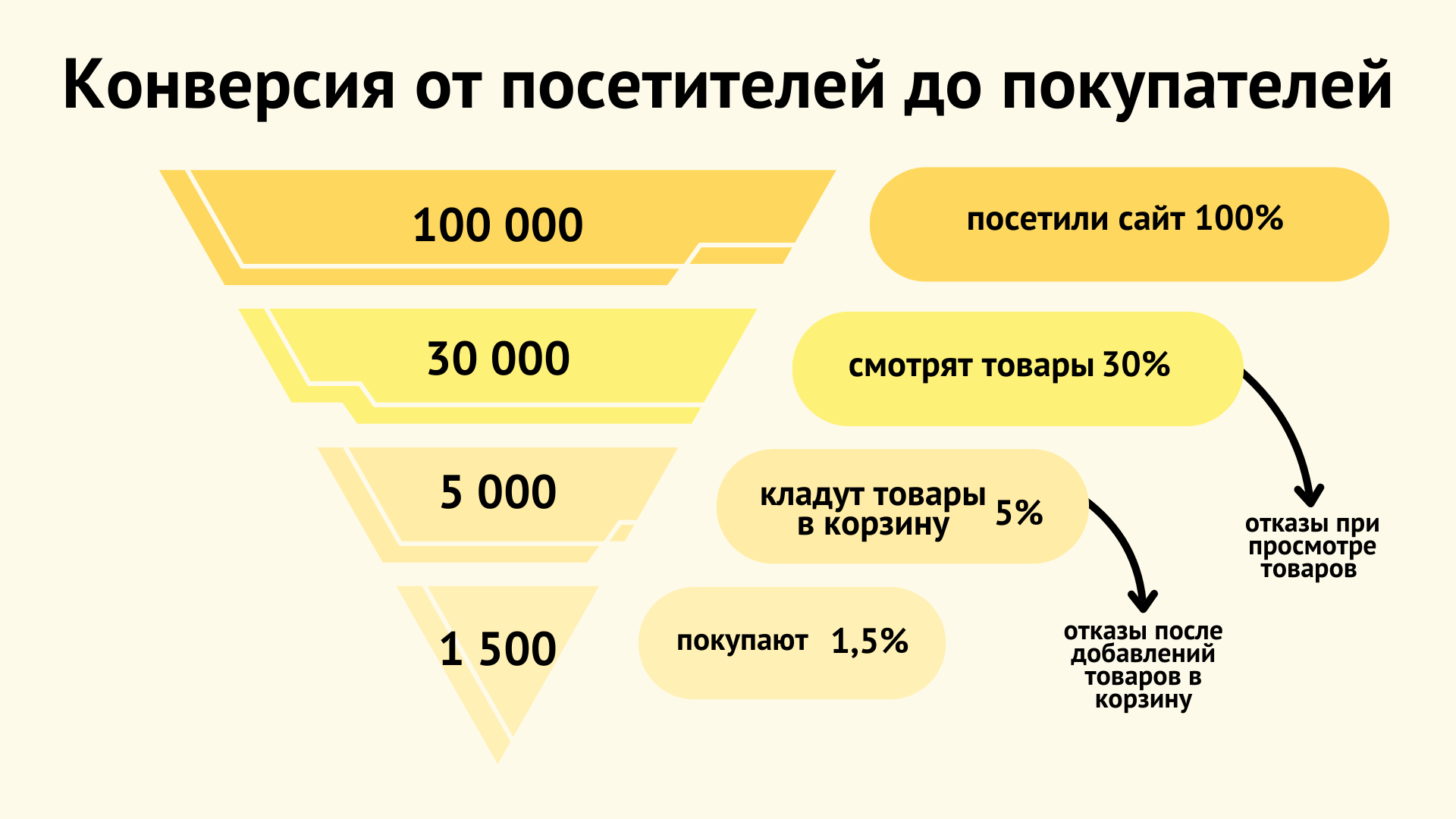 Конверсия посетителя в покупателя