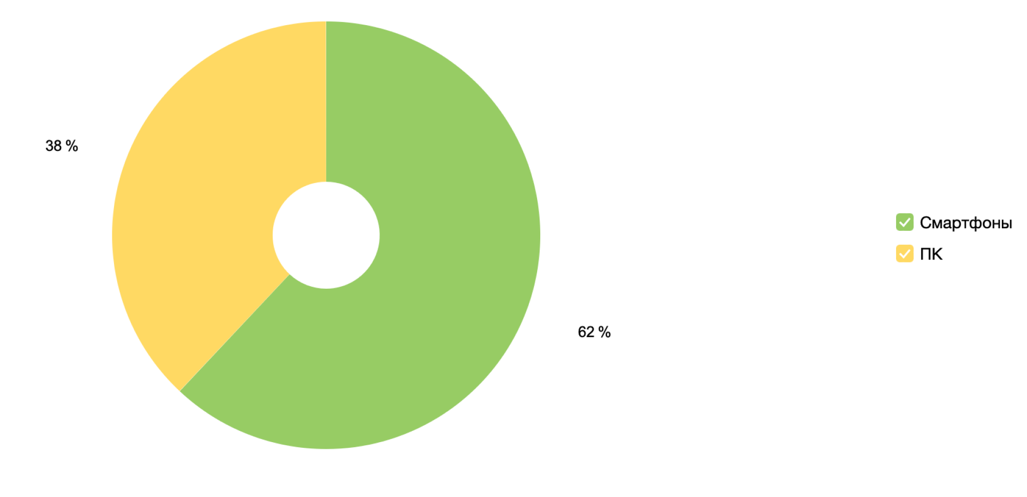 Устройства для просмотра контента на сайте
