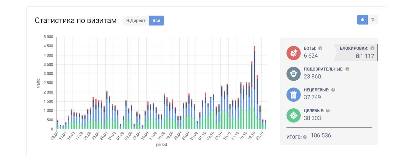 Общий рекламный трафик и боты