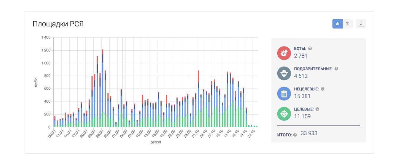 Качество трафика РСЯ