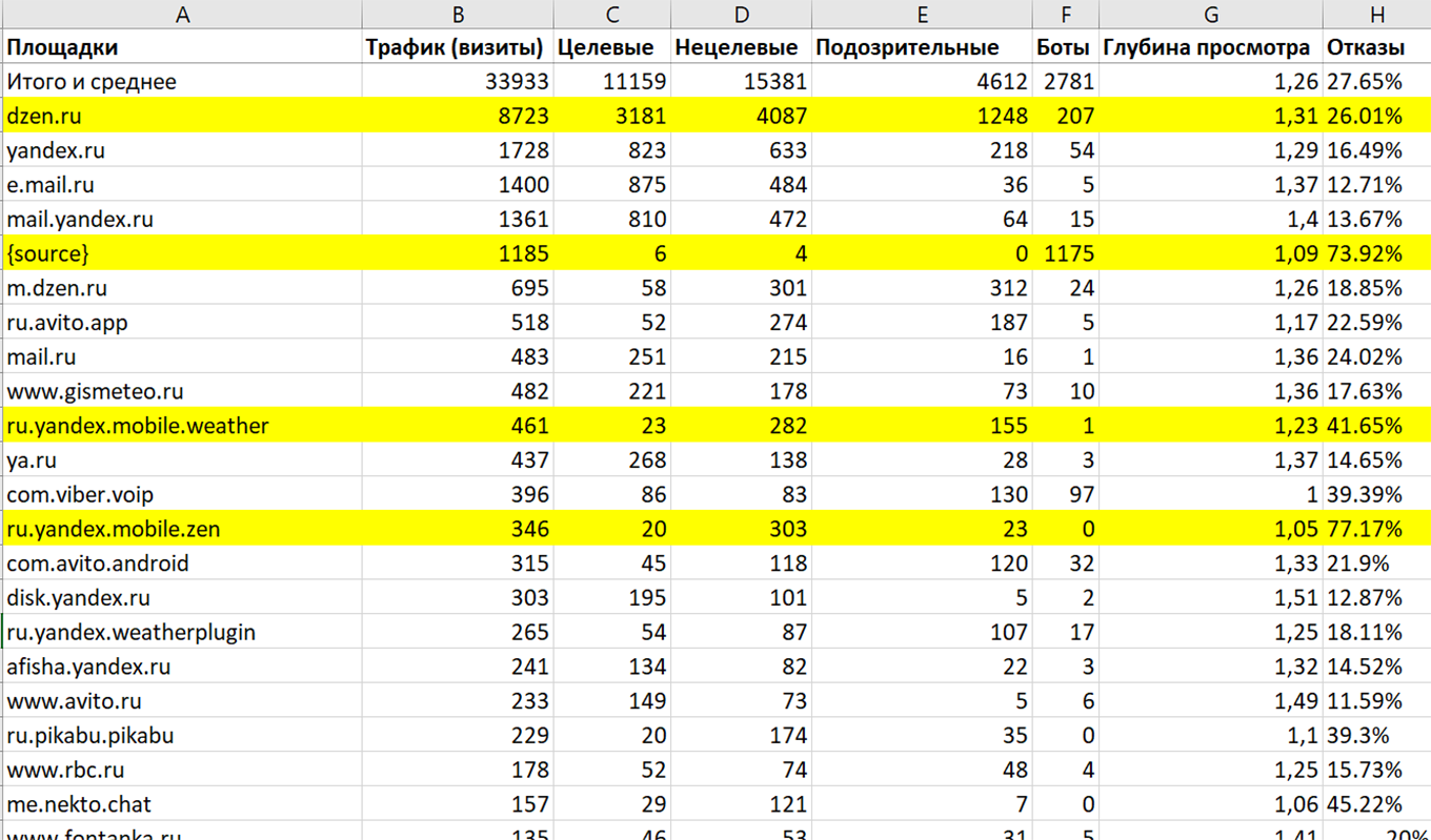 Ботовый и нецелевой трафик из РСЯ