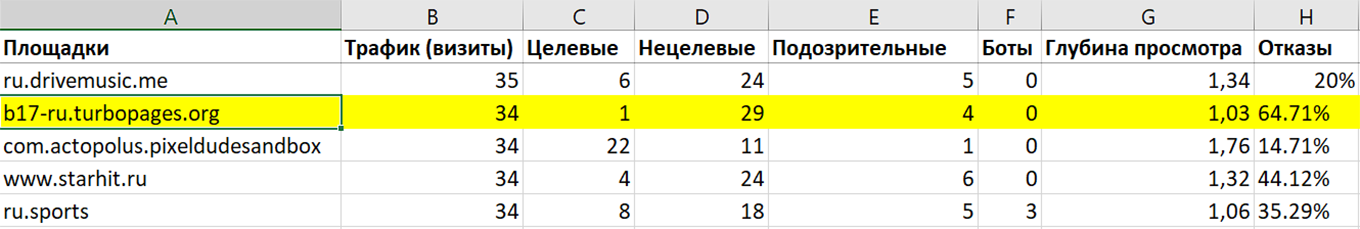 Высокий показатель отказов с площадок