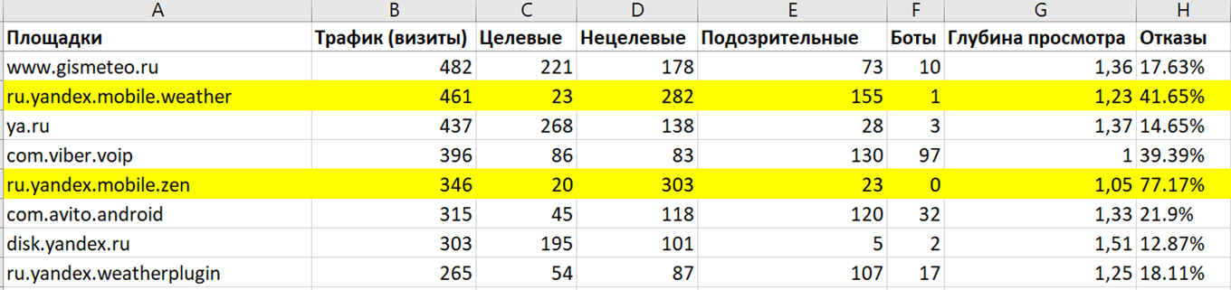 Мобильные приложения с бот-трафиком