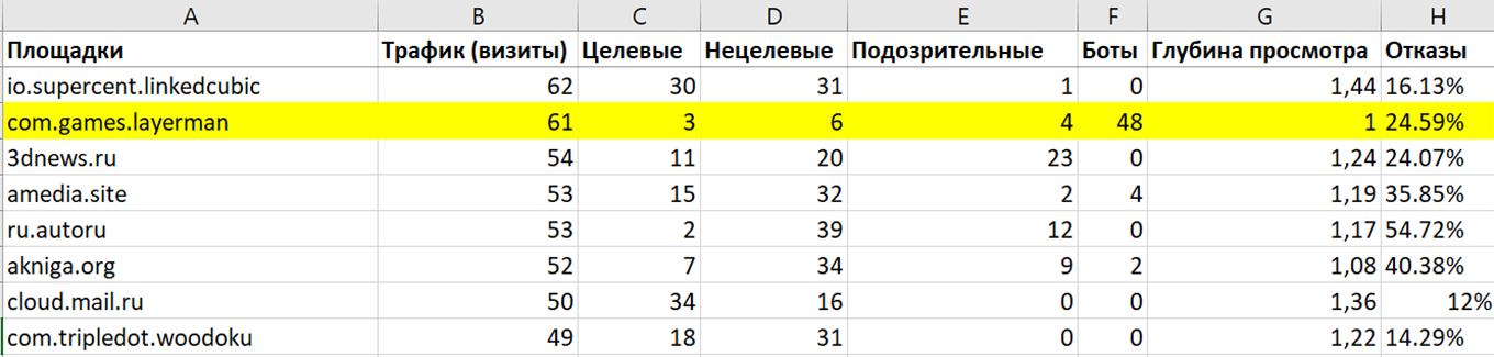 Подозрительные визиты