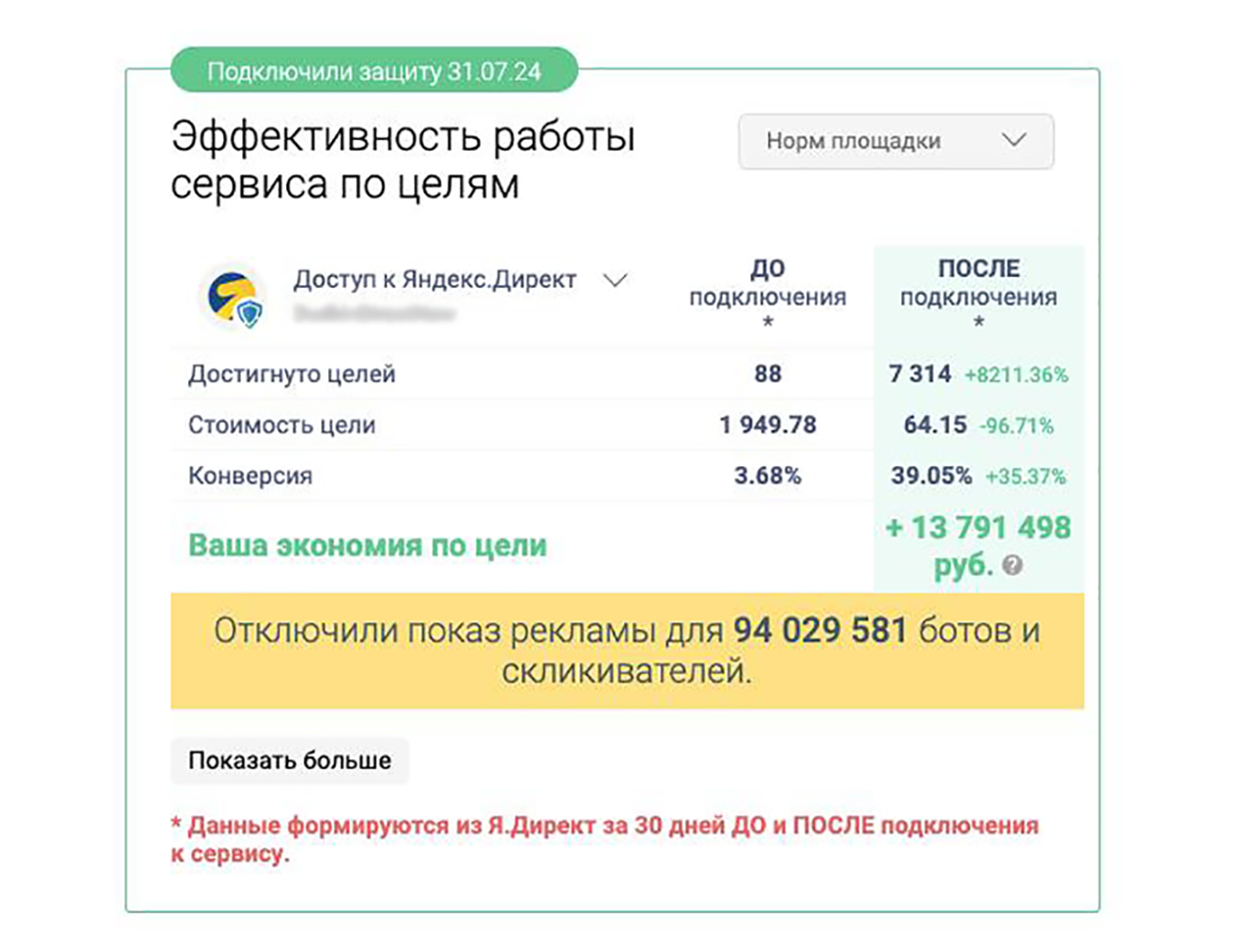 Итог работы сервиса защиты от скликивания