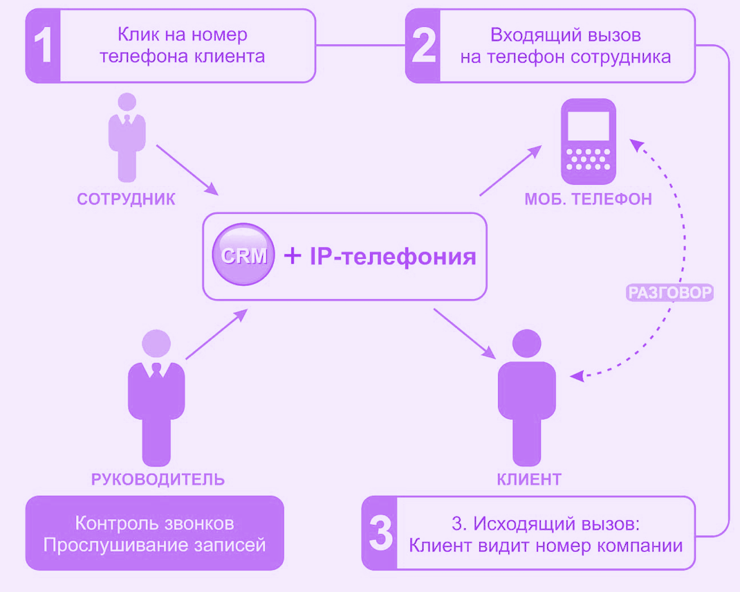 Схема организации работы колл-центра