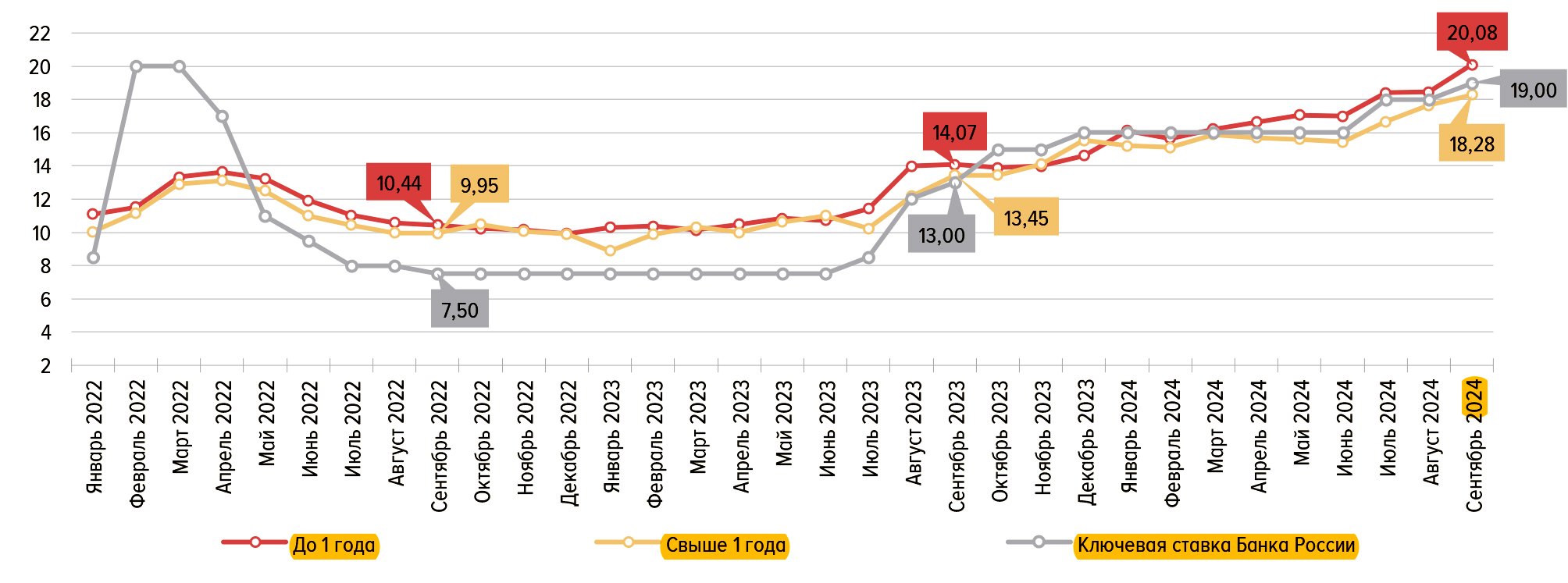 Процентные ставки по кредитам для малого и среднего бизнеса в России с 2022 по 2024 годы