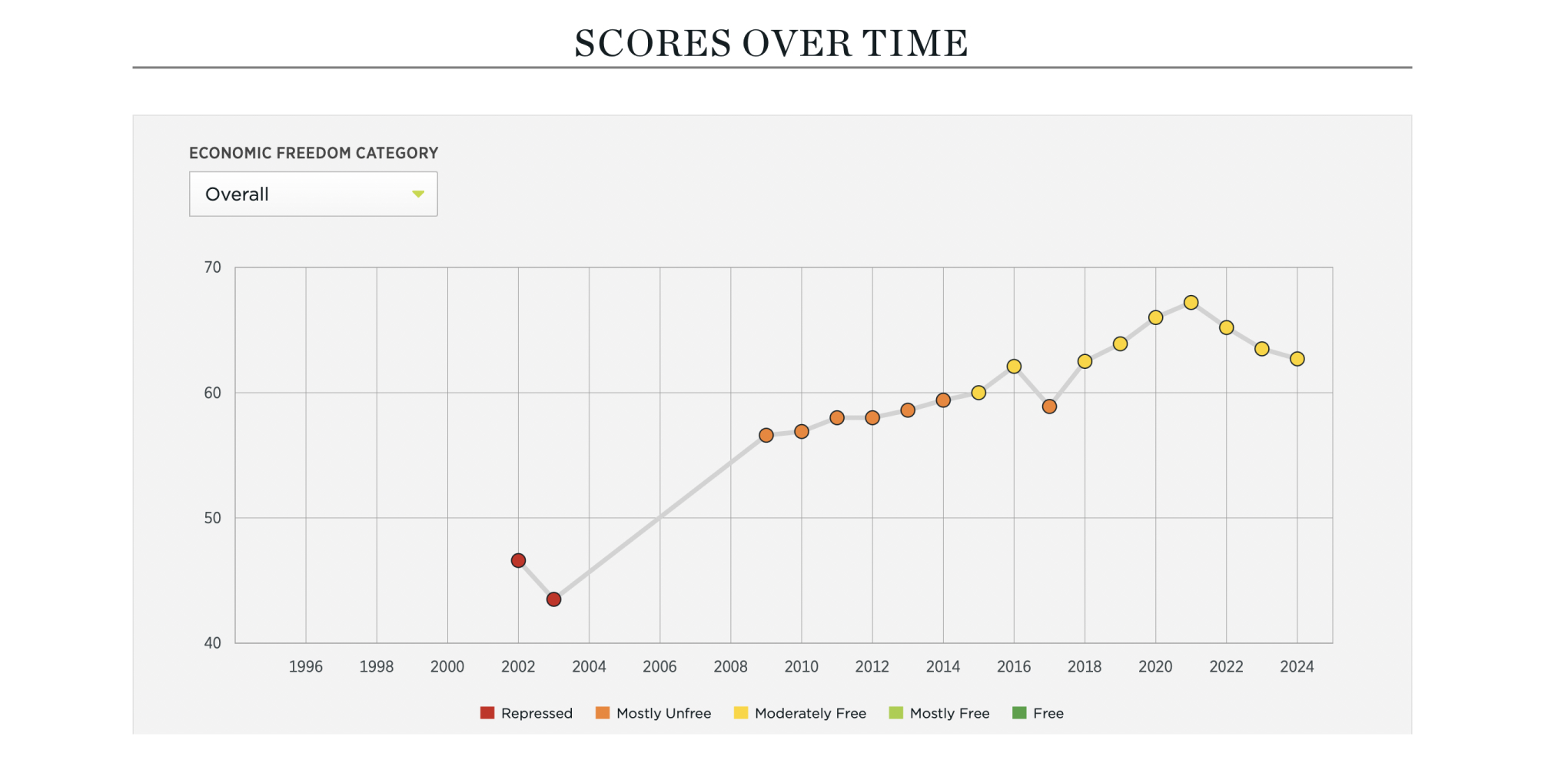 График экономической свободы Сербии