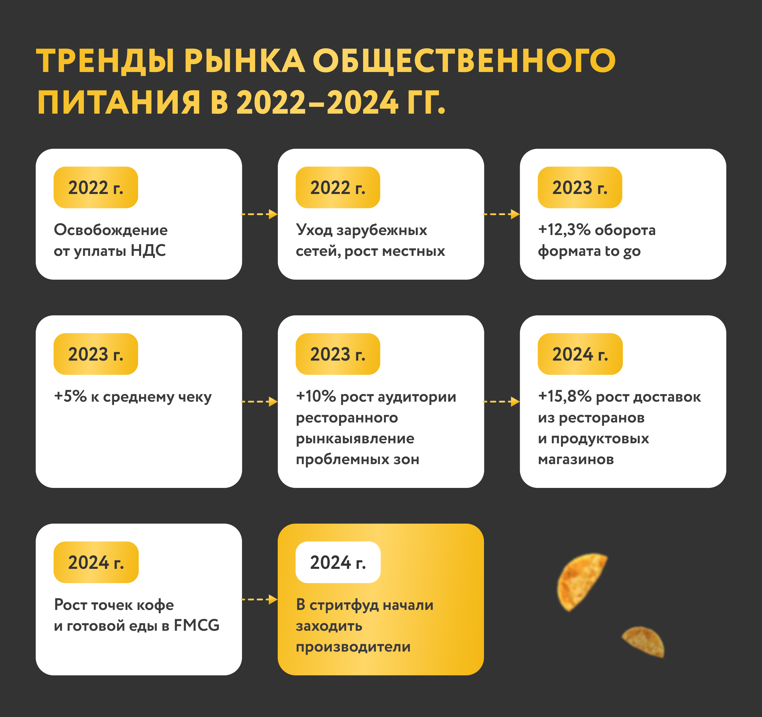 Тренды рынка общественного питания 2022-2024