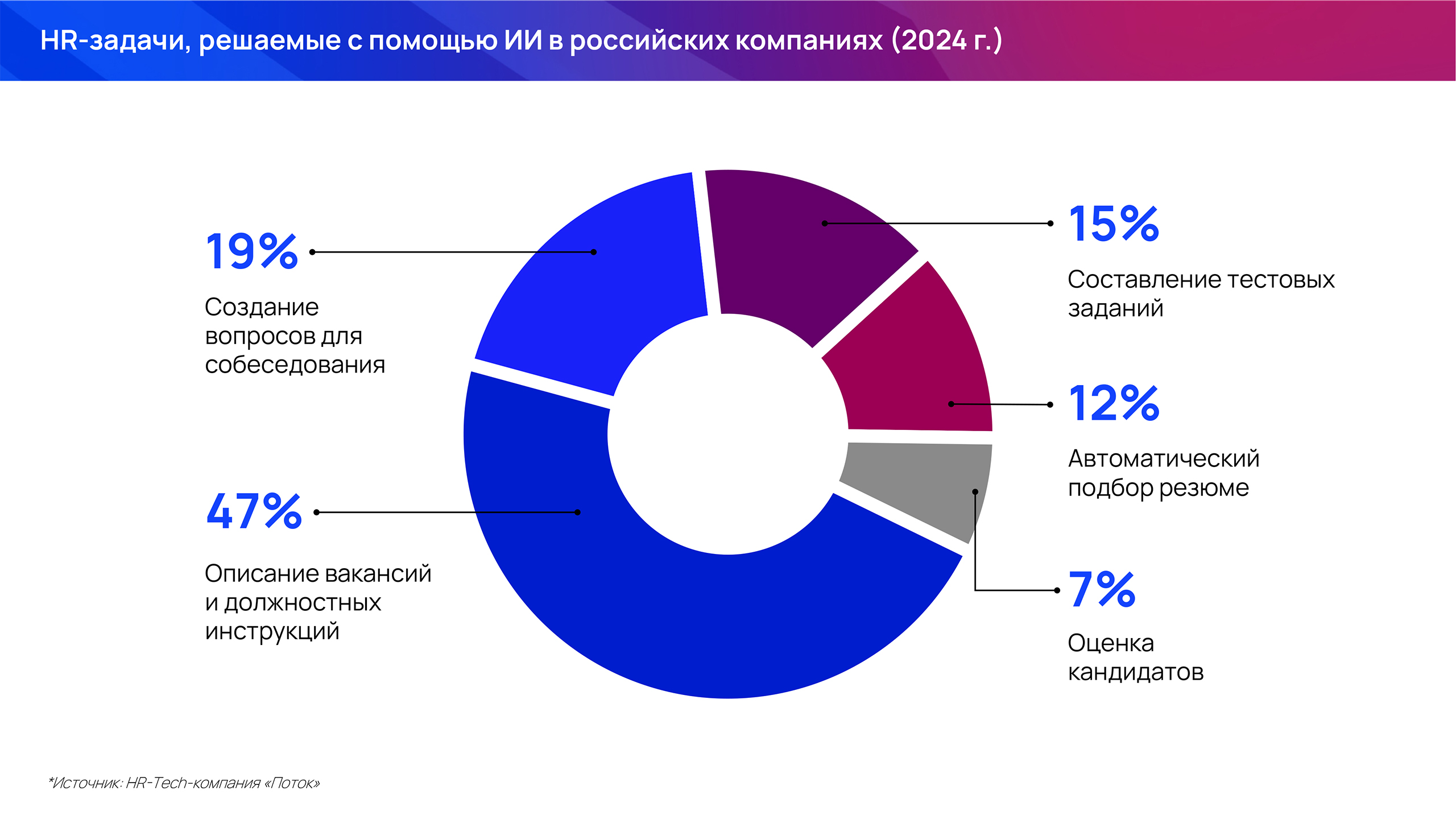 HR-задачи, которые решают с помощью ИИ в России