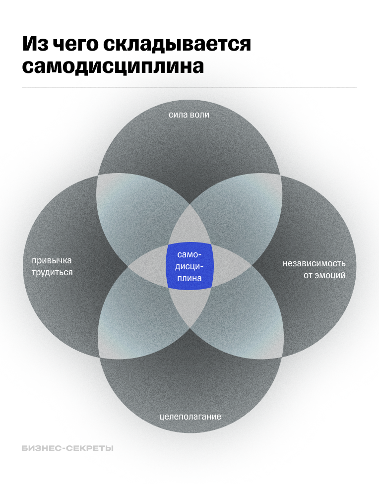 Составляющие самодисциплины