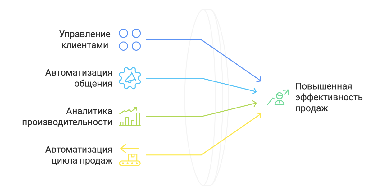 Области применения salestech-решений