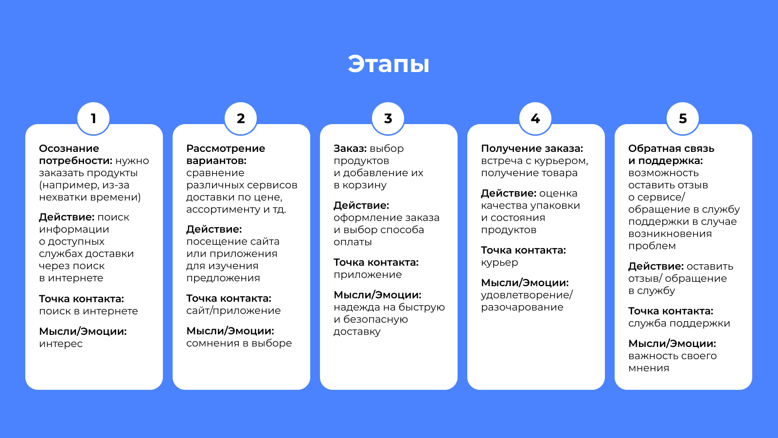 Карта пути клиента