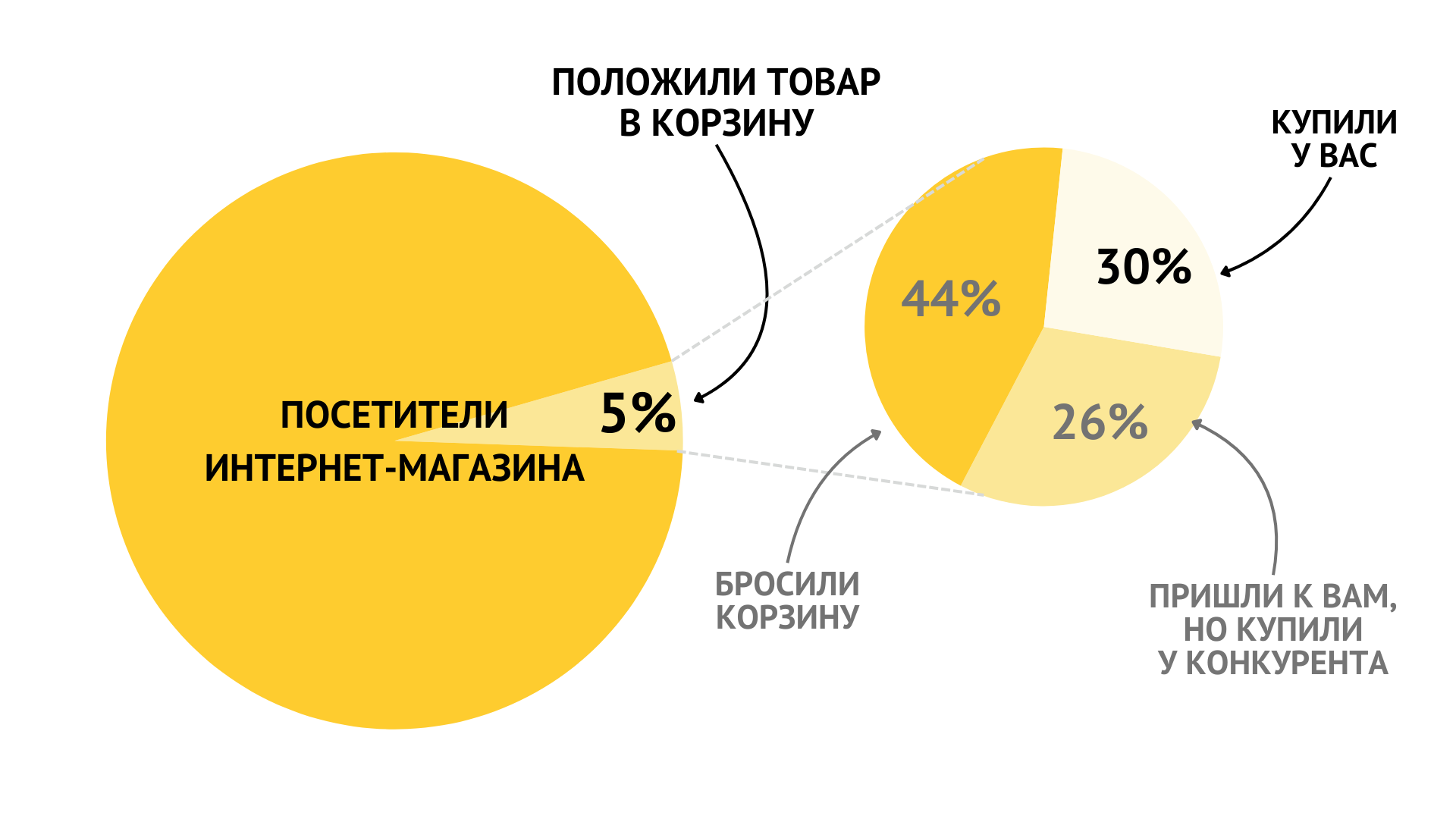 Сколько посетителей бросили корзины