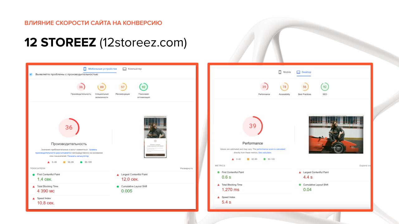 Скорость загрузки сайта 12STOREEZ