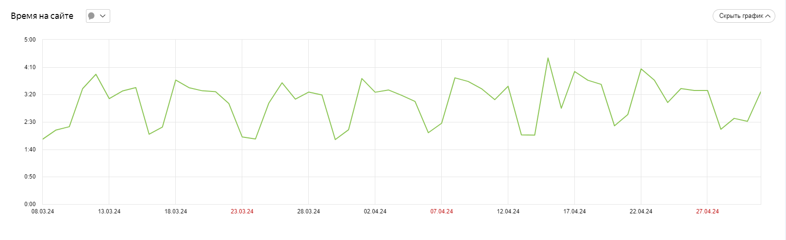Время на сайте в Яндекс Метрике