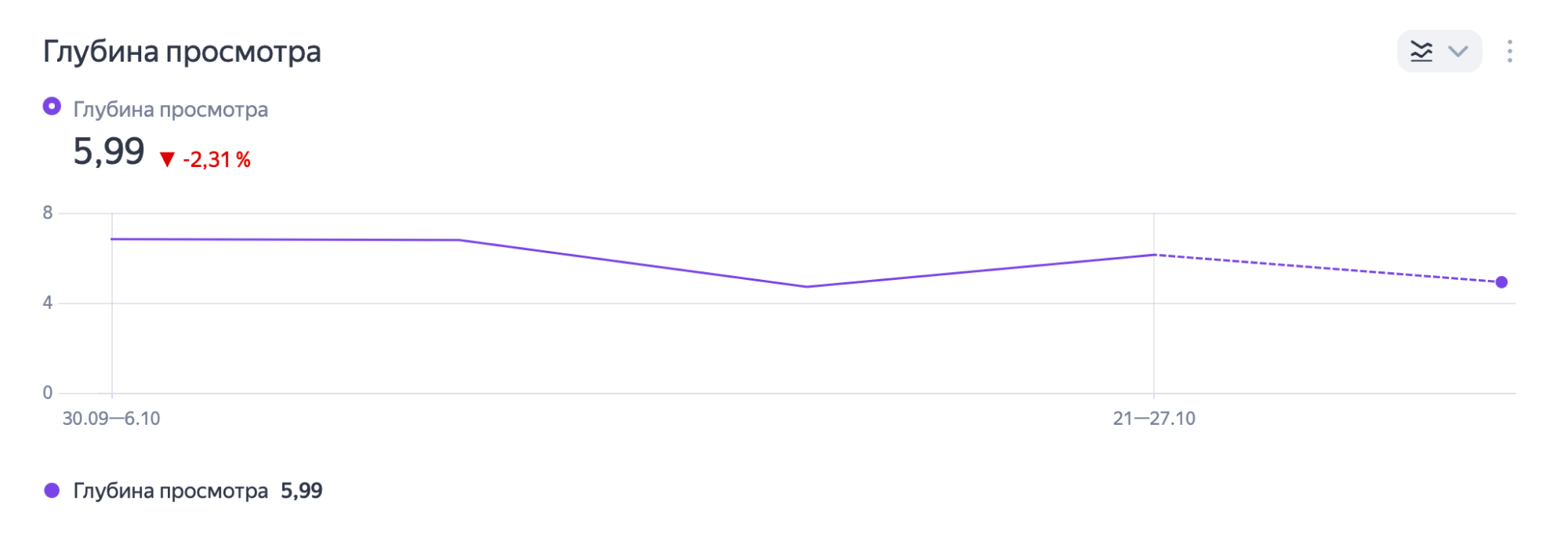 Метрика глубины просмотра
