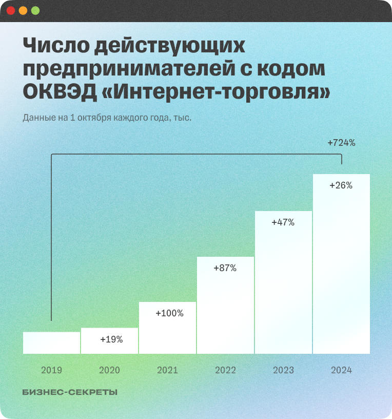 Как за 5 лет изменилось число действующих в России онлайн-бизнесов