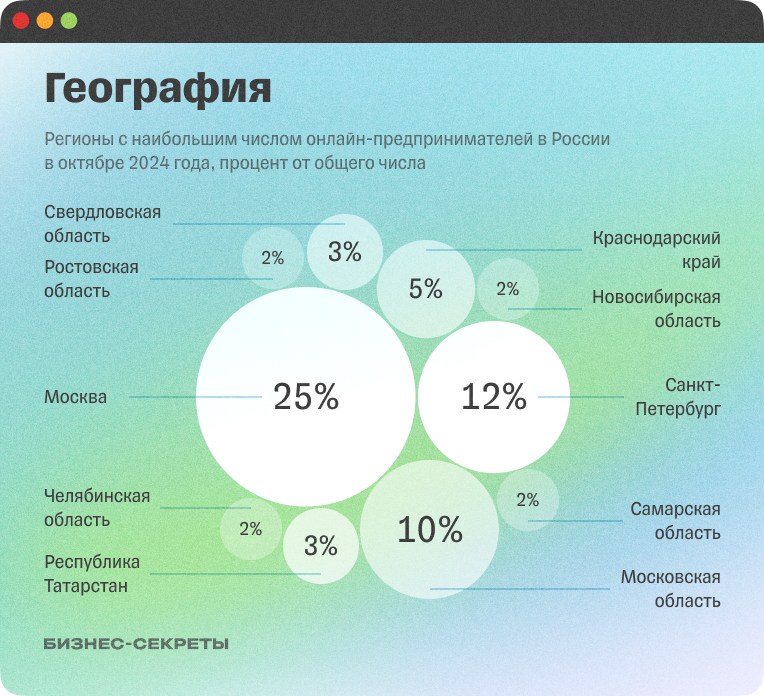 Регионы с наибольшей долей по числу онлайн-предпринимателей в октябре 2024