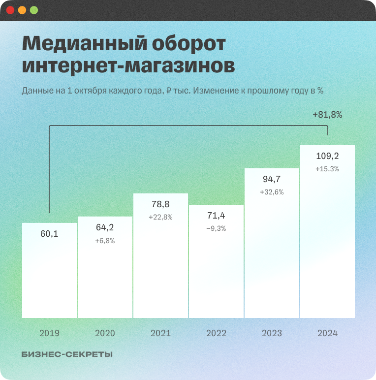 Как за 5 лет изменился медианный оборот интернет-магазинов