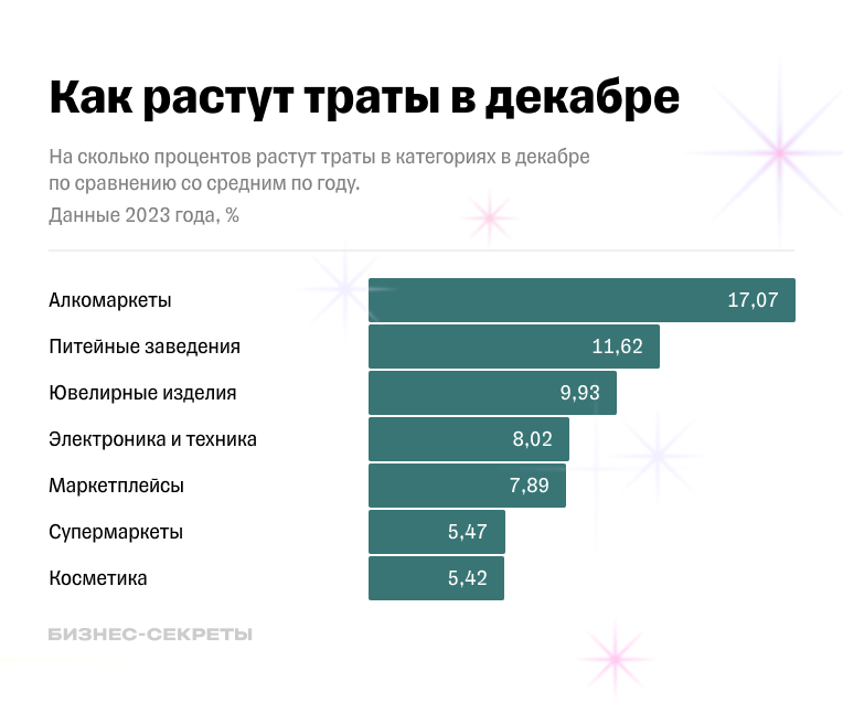 Траты бизнеса в декабре