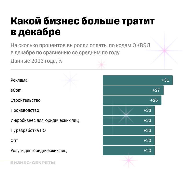 Оплаты по кодам ОКВЭД в декабре