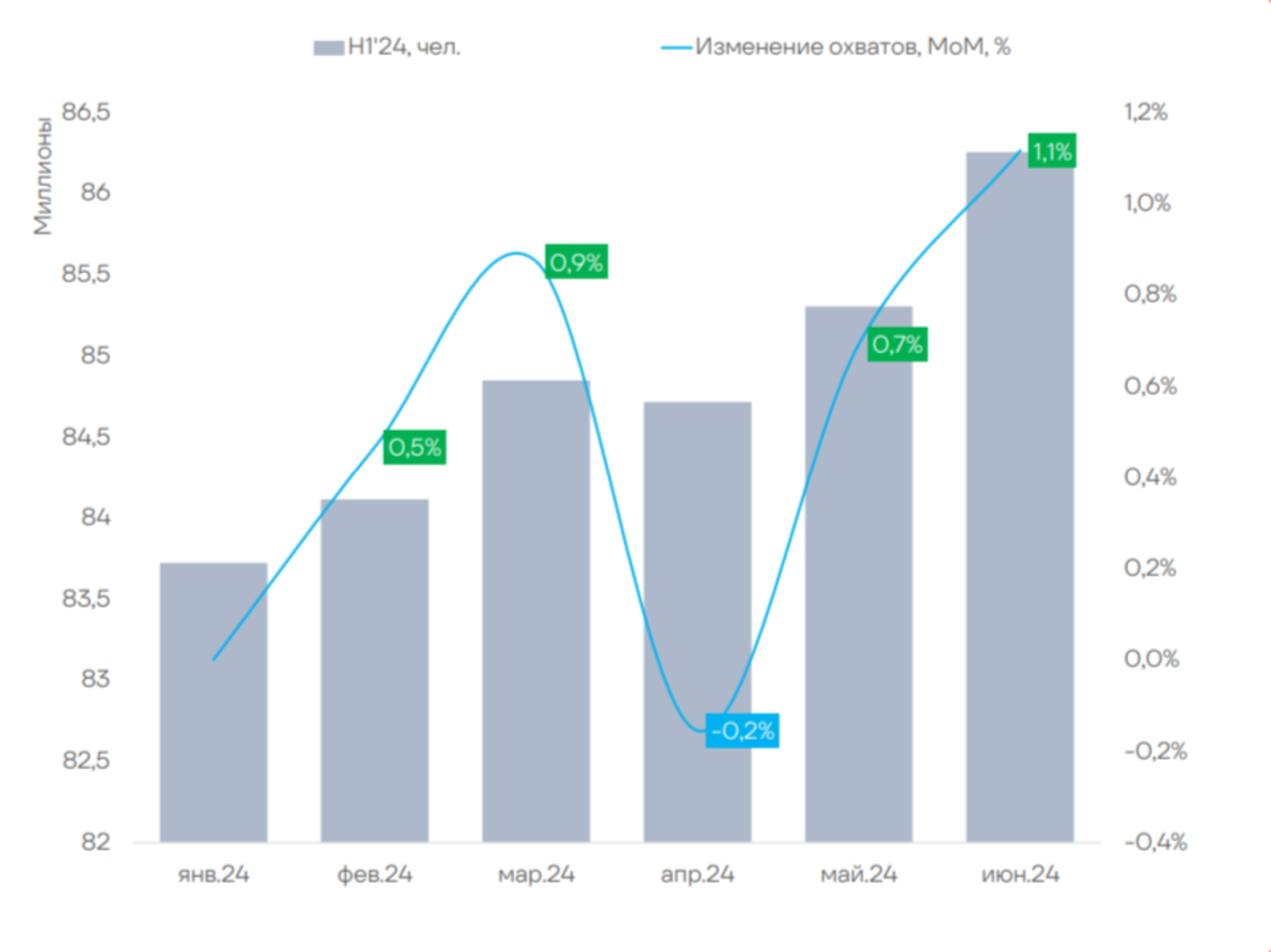 Исследование о медиапотреблении в Телеграм
