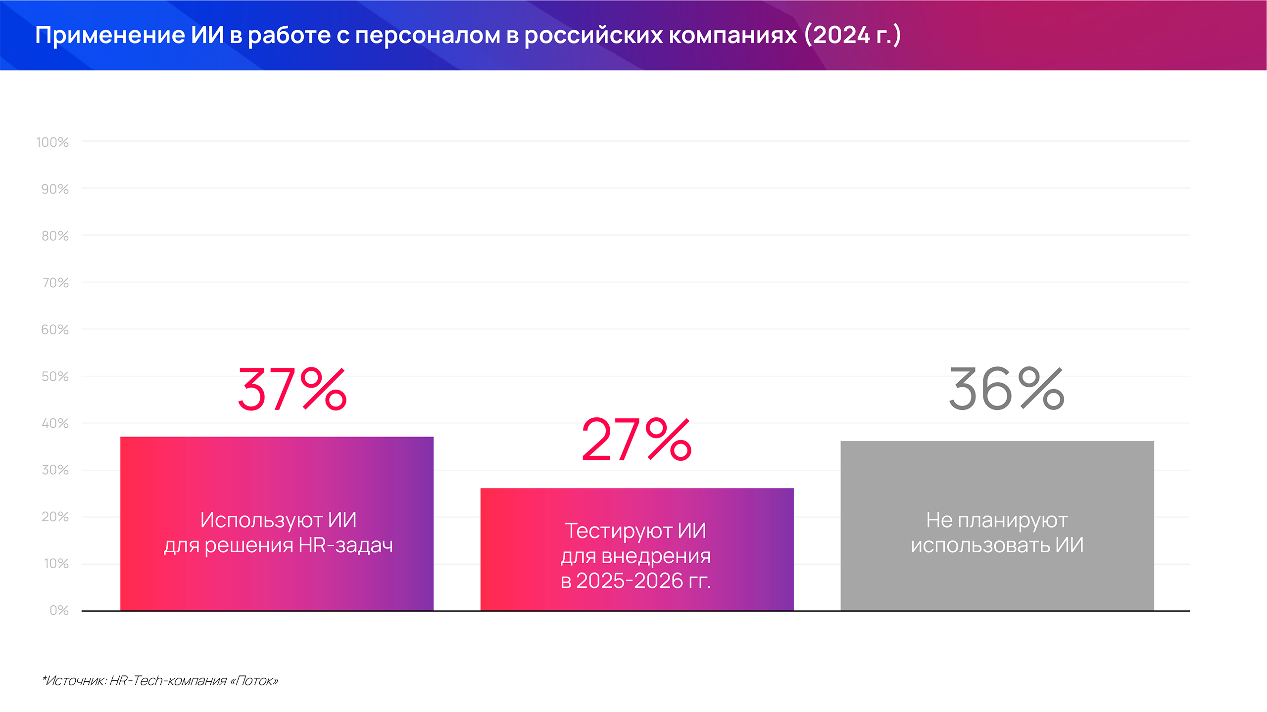Применение ИИ в HR в России