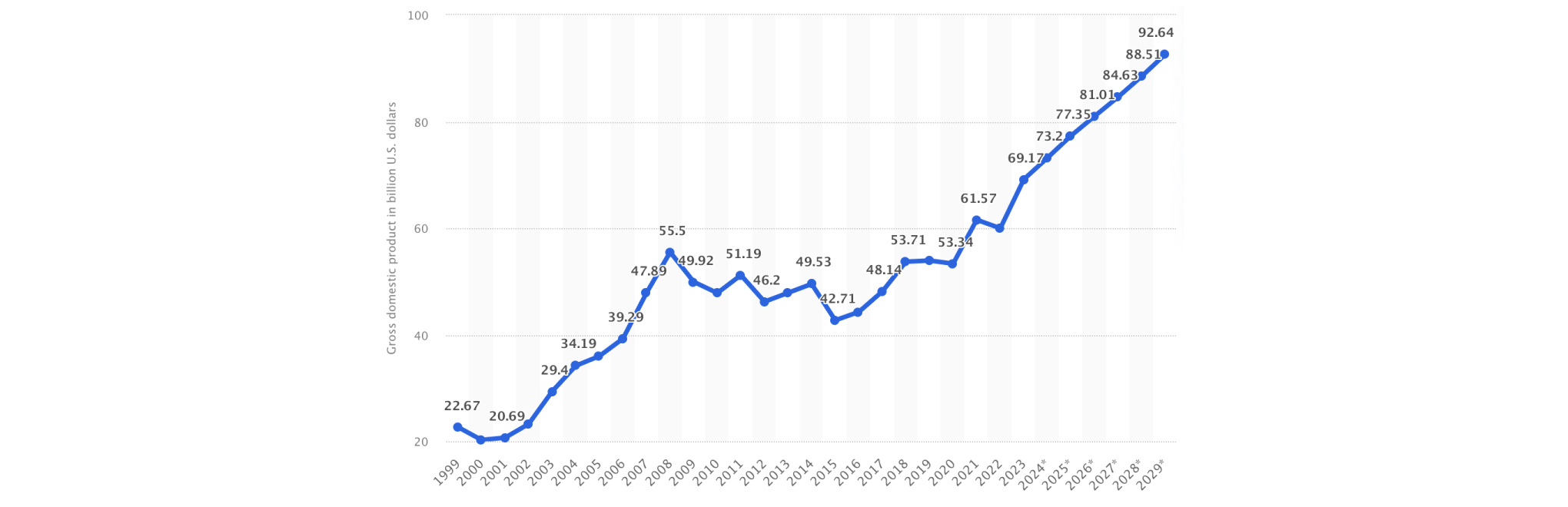 Прогноз роста реального ВВП Словении
