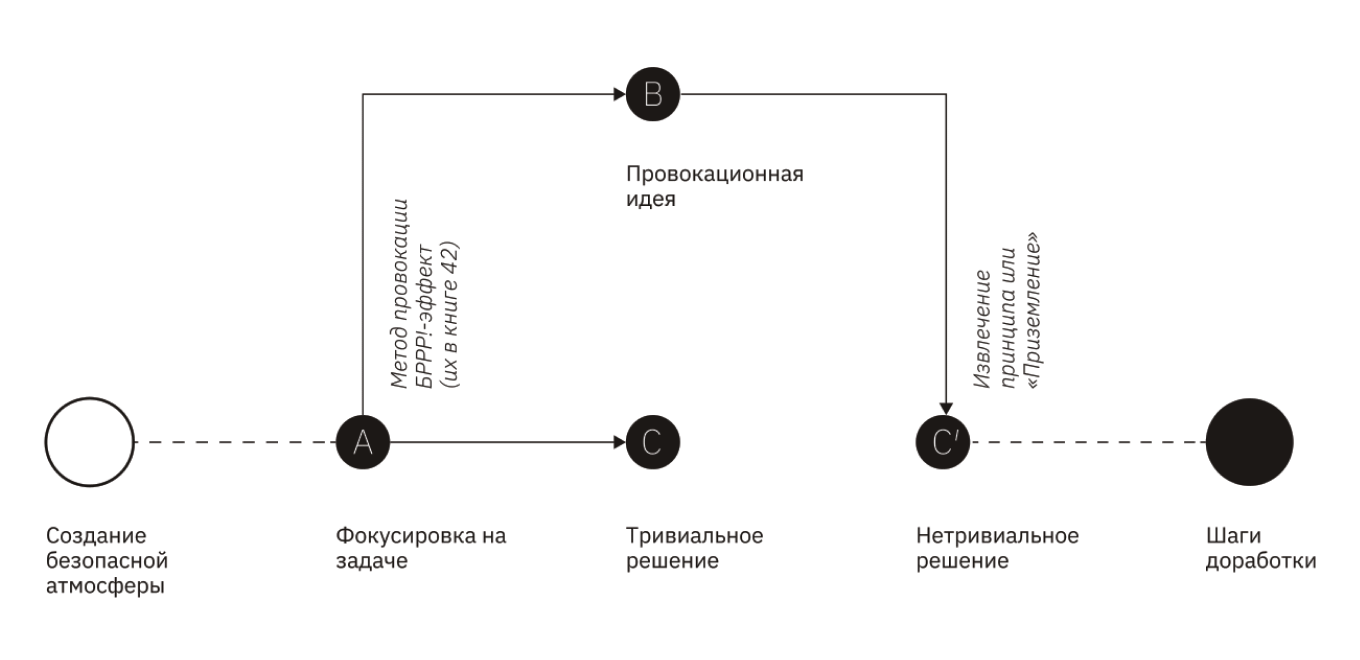 Фазы изобретательского алгоритма